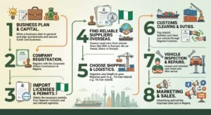 Learn how to start a used car import business in Nigeria, including sourcing cars from China, costs, profit potential and import basics.