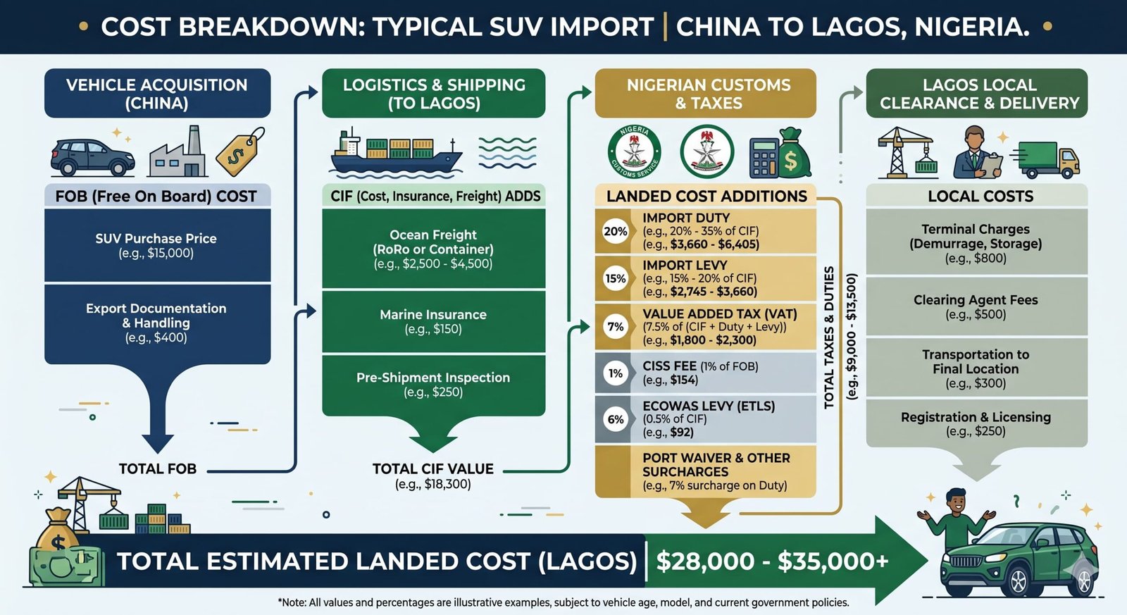 Profit calculation example for importing cars into Nigeria