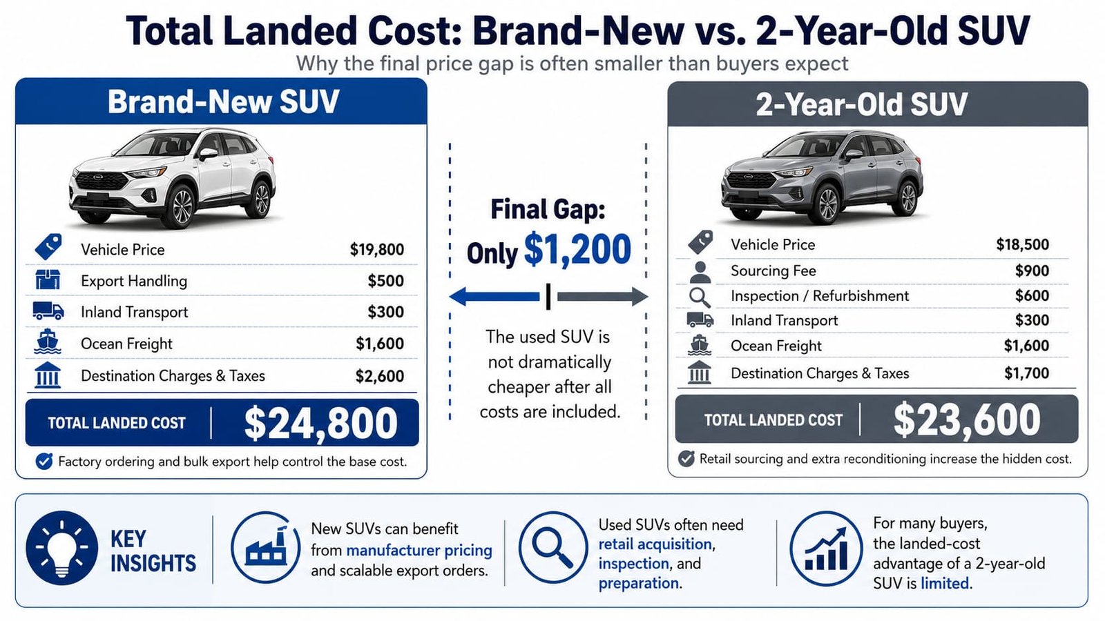 Infographic comparing the total landed cost of a brand-new SUV and a 2-year-old SUV, showing that the final price gap may be small after export handling, transport, freight, taxes, sourcing, and refurbishment costs are included.